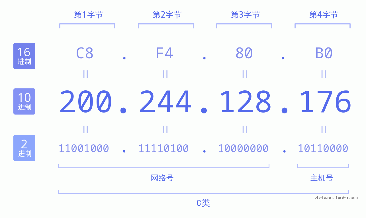 IP地址:200.244.128.176 数据结构图 二进制 十进制 十六进制 IPv4: 200.244.128.176 网络类型 网络号 主机号
