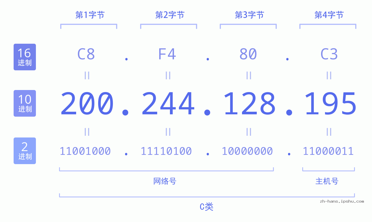 IP地址:200.244.128.195 数据结构图 二进制 十进制 十六进制 IPv4: 200.244.128.195 网络类型 网络号 主机号