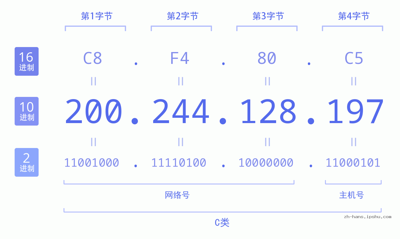 IP地址:200.244.128.197 数据结构图 二进制 十进制 十六进制 IPv4: 200.244.128.197 网络类型 网络号 主机号