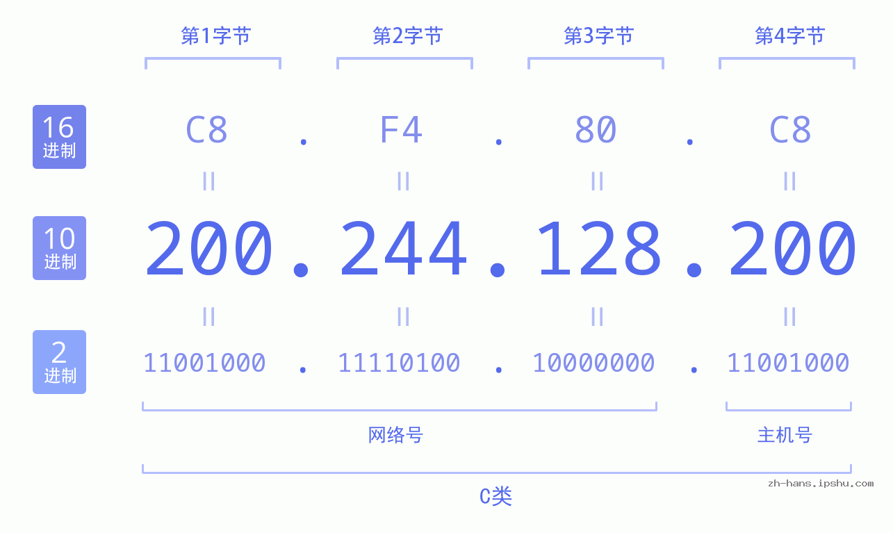 IP地址:200.244.128.200 数据结构图 二进制 十进制 十六进制 IPv4: 200.244.128.200 网络类型 网络号 主机号