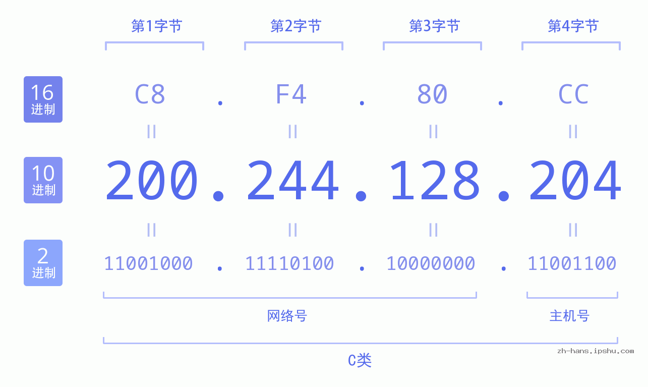 IP地址:200.244.128.204 数据结构图 二进制 十进制 十六进制 IPv4: 200.244.128.204 网络类型 网络号 主机号