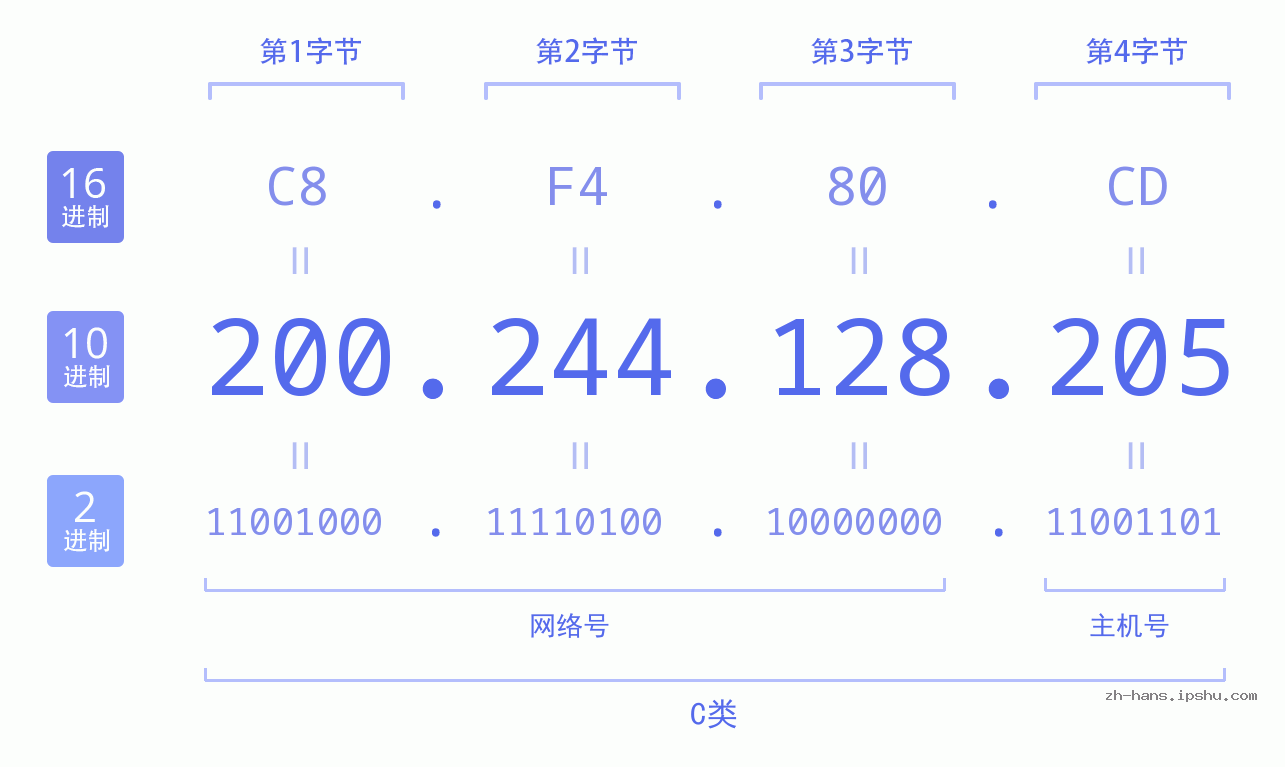 IP地址:200.244.128.205 数据结构图 二进制 十进制 十六进制 IPv4: 200.244.128.205 网络类型 网络号 主机号