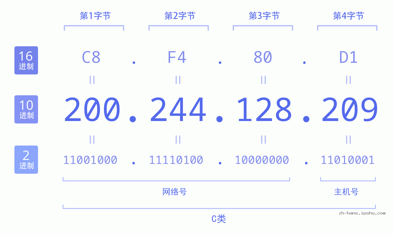 IP地址:200.244.128.209 数据结构图 二进制 十进制 十六进制 IPv4: 200.244.128.209 网络类型 网络号 主机号