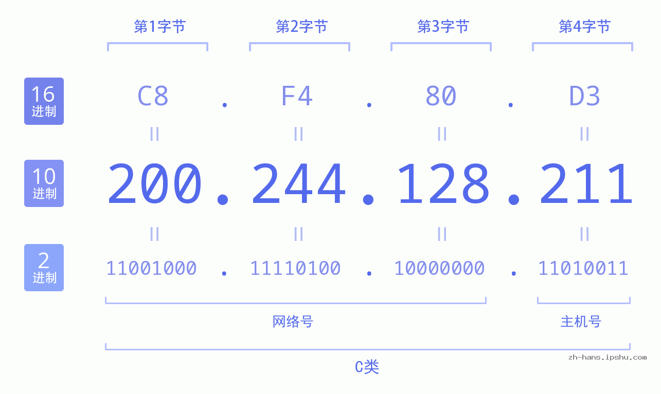 IP地址:200.244.128.211 数据结构图 二进制 十进制 十六进制 IPv4: 200.244.128.211 网络类型 网络号 主机号
