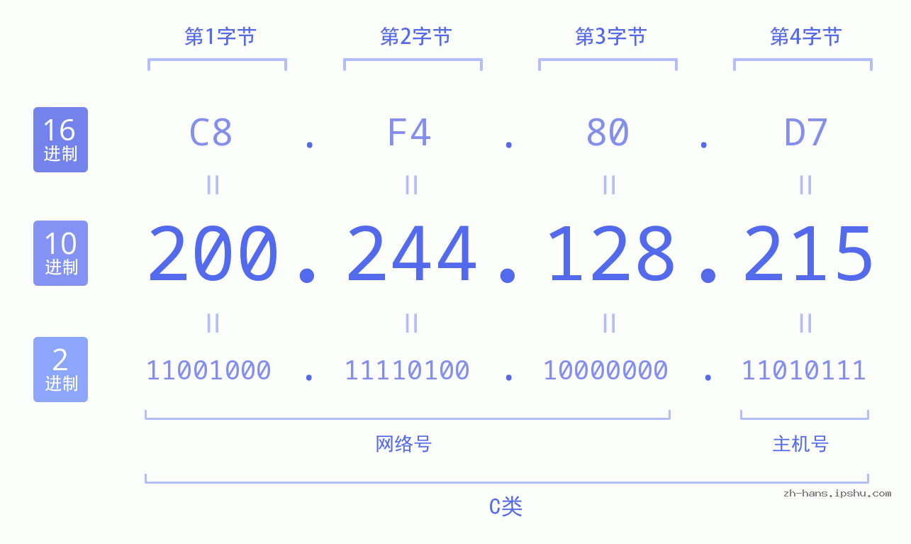 IP地址:200.244.128.215 数据结构图 二进制 十进制 十六进制 IPv4: 200.244.128.215 网络类型 网络号 主机号