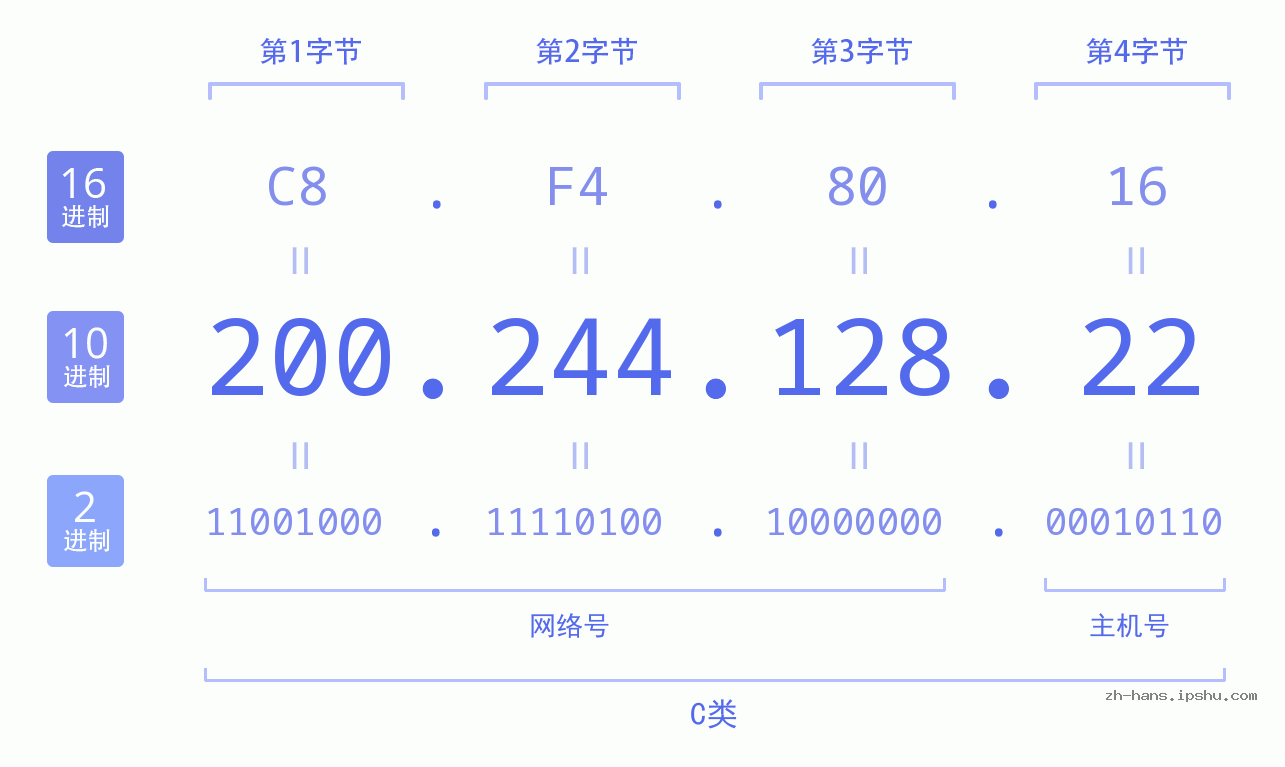 IP地址:200.244.128.22 数据结构图 二进制 十进制 十六进制 IPv4: 200.244.128.22 网络类型 网络号 主机号