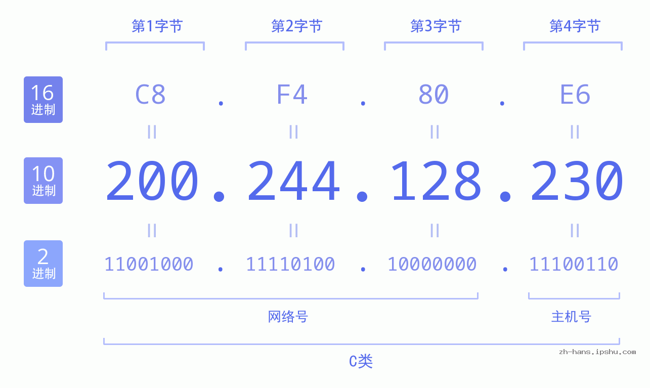 IP地址:200.244.128.230 数据结构图 二进制 十进制 十六进制 IPv4: 200.244.128.230 网络类型 网络号 主机号