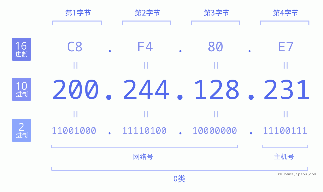IP地址:200.244.128.231 数据结构图 二进制 十进制 十六进制 IPv4: 200.244.128.231 网络类型 网络号 主机号