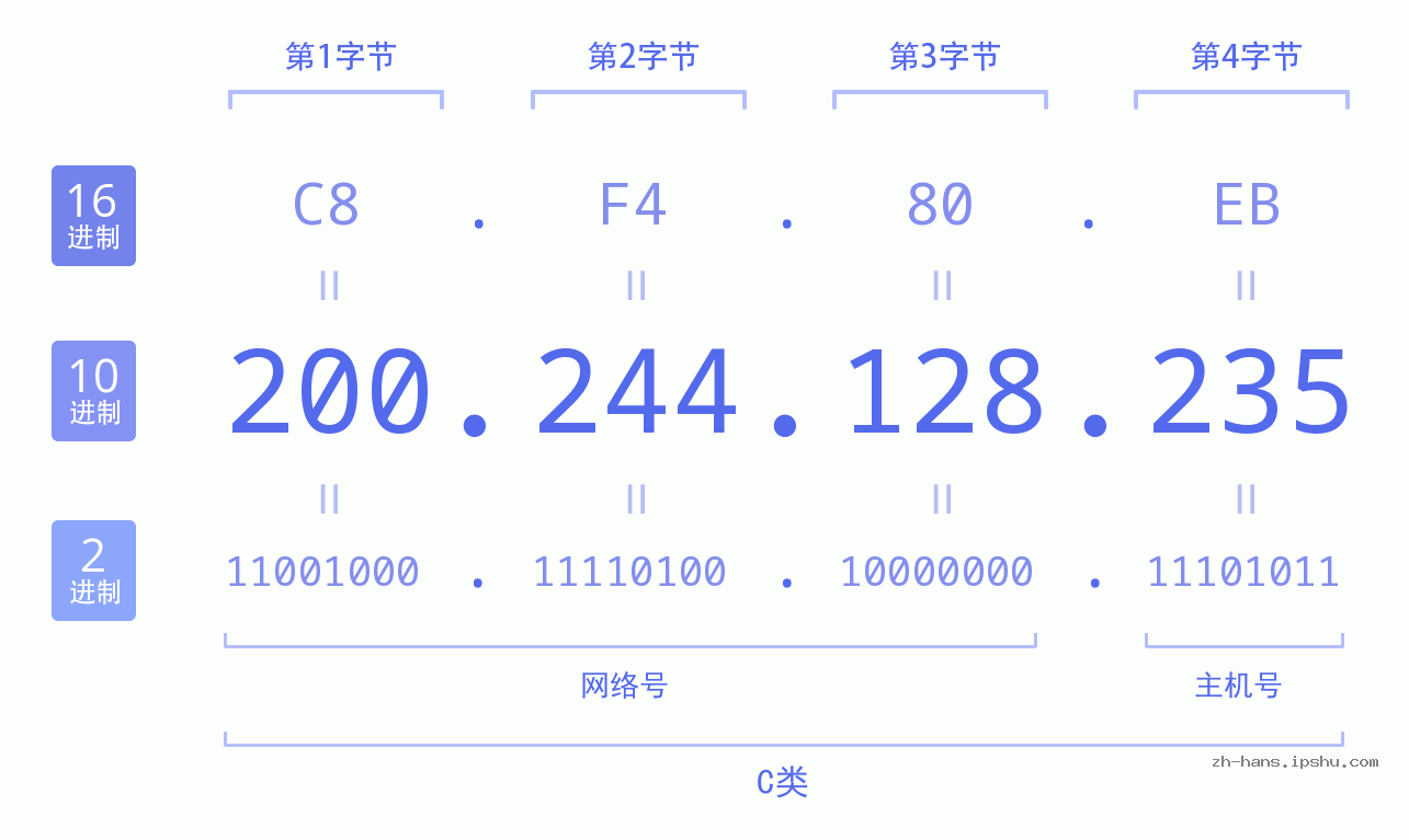 IP地址:200.244.128.235 数据结构图 二进制 十进制 十六进制 IPv4: 200.244.128.235 网络类型 网络号 主机号