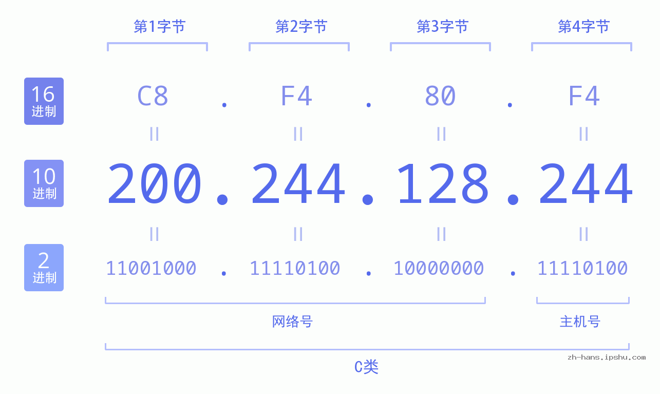 IP地址:200.244.128.244 数据结构图 二进制 十进制 十六进制 IPv4: 200.244.128.244 网络类型 网络号 主机号