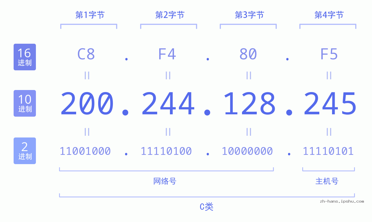 IP地址:200.244.128.245 数据结构图 二进制 十进制 十六进制 IPv4: 200.244.128.245 网络类型 网络号 主机号