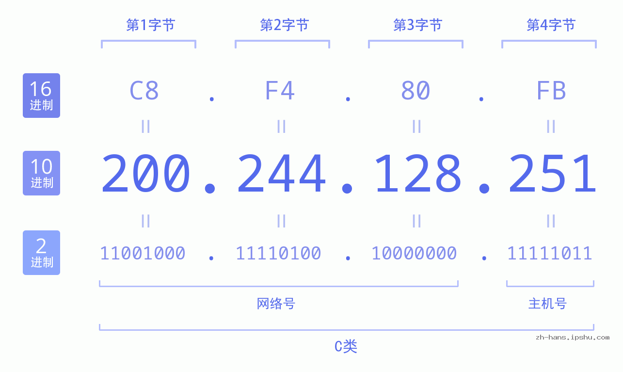 IP地址:200.244.128.251 数据结构图 二进制 十进制 十六进制 IPv4: 200.244.128.251 网络类型 网络号 主机号