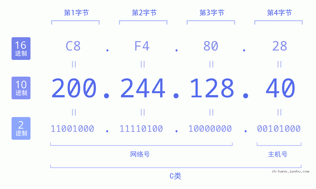 IP地址:200.244.128.40 数据结构图 二进制 十进制 十六进制 IPv4: 200.244.128.40 网络类型 网络号 主机号