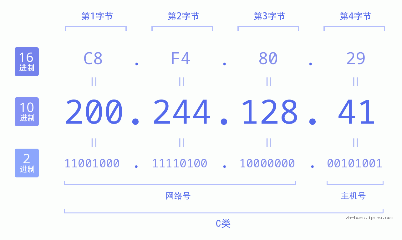 IP地址:200.244.128.41 数据结构图 二进制 十进制 十六进制 IPv4: 200.244.128.41 网络类型 网络号 主机号