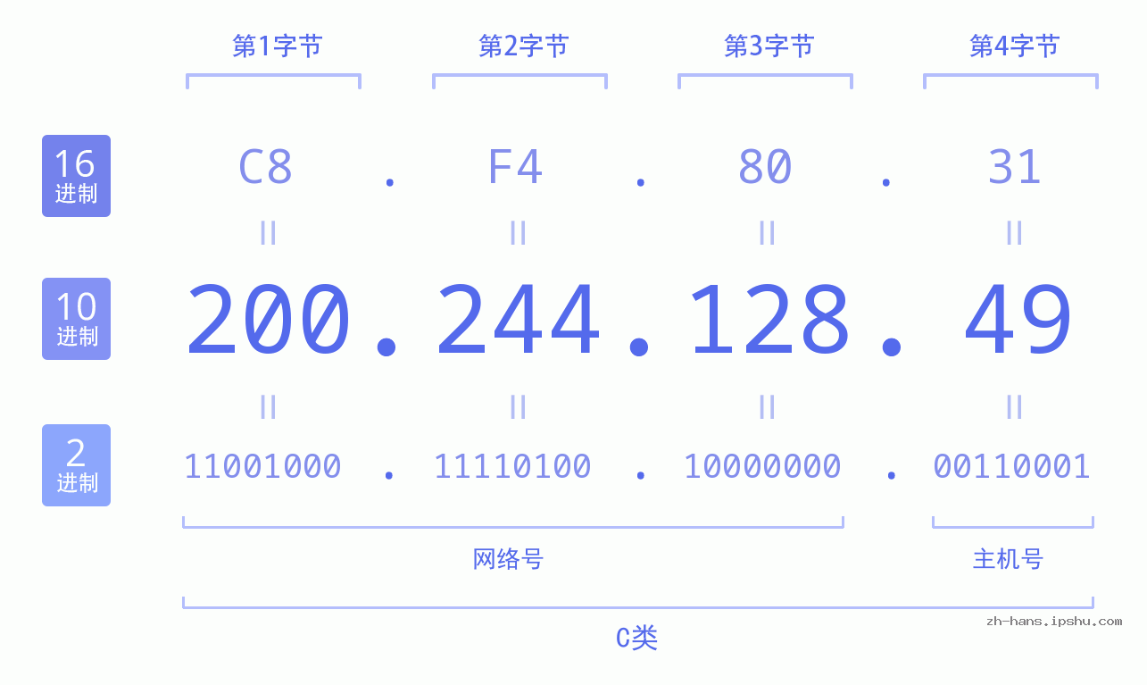 IP地址:200.244.128.49 数据结构图 二进制 十进制 十六进制 IPv4: 200.244.128.49 网络类型 网络号 主机号