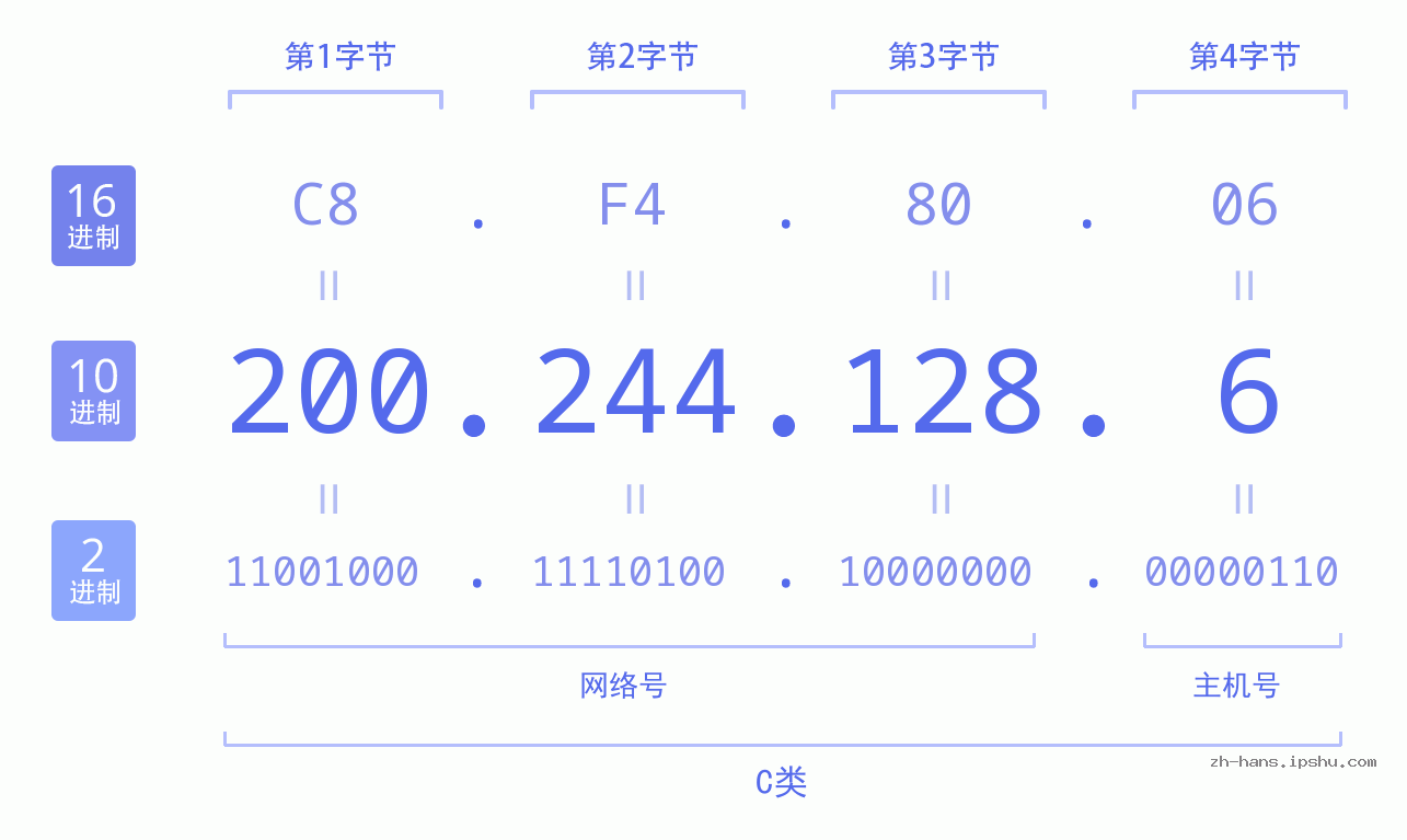 IP地址:200.244.128.6 数据结构图 二进制 十进制 十六进制 IPv4: 200.244.128.6 网络类型 网络号 主机号