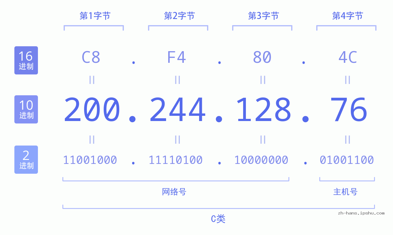 IP地址:200.244.128.76 数据结构图 二进制 十进制 十六进制 IPv4: 200.244.128.76 网络类型 网络号 主机号