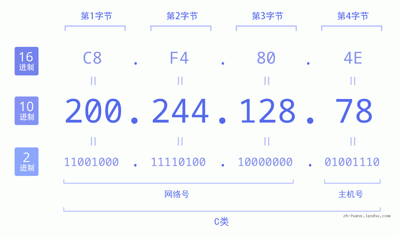 IP地址:200.244.128.78 数据结构图 二进制 十进制 十六进制 IPv4: 200.244.128.78 网络类型 网络号 主机号