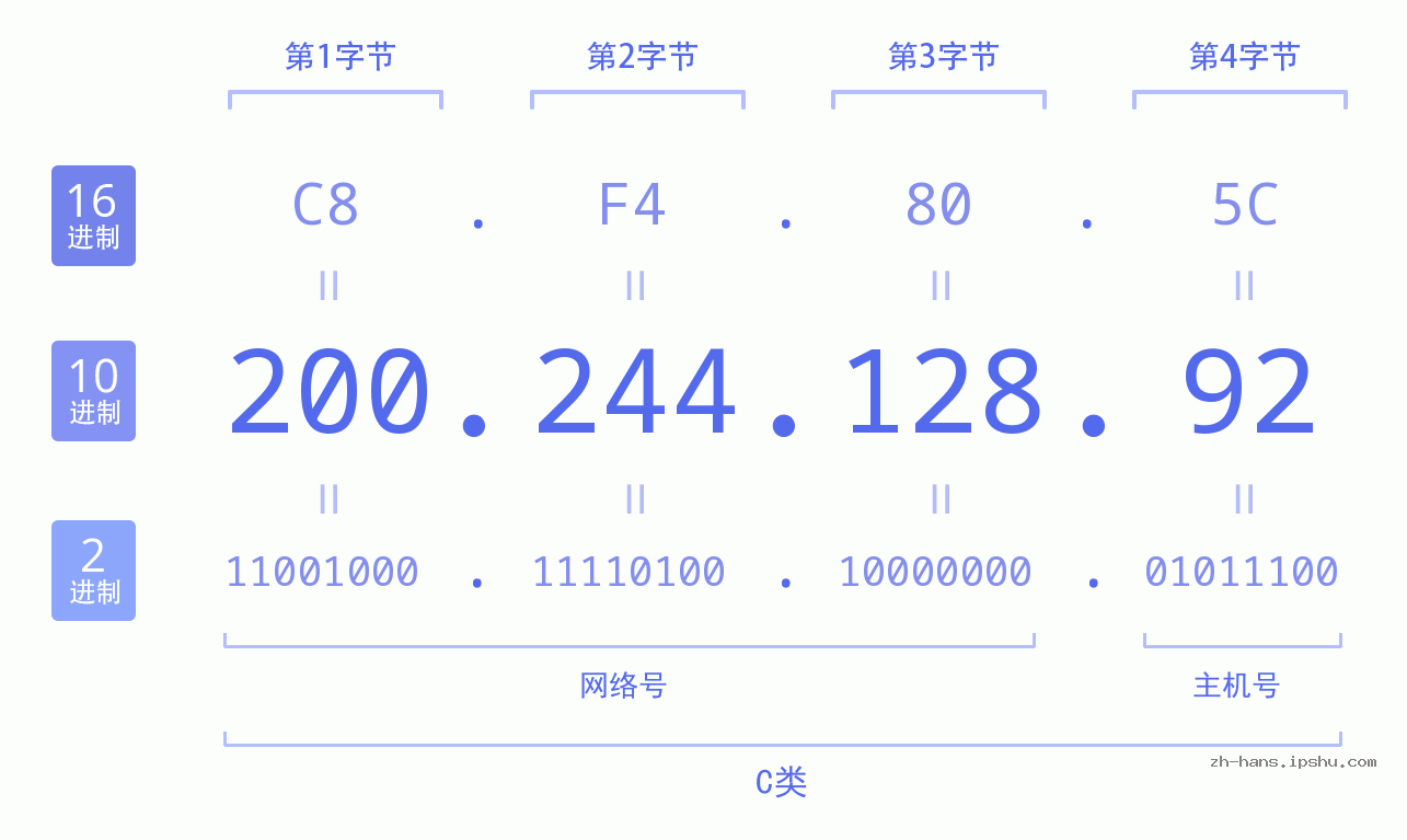 IP地址:200.244.128.92 数据结构图 二进制 十进制 十六进制 IPv4: 200.244.128.92 网络类型 网络号 主机号