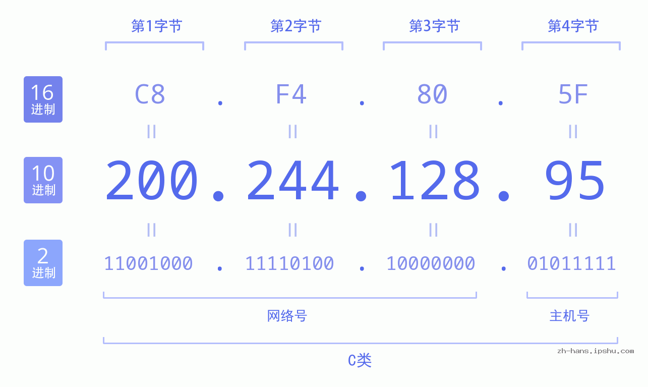 IP地址:200.244.128.95 数据结构图 二进制 十进制 十六进制 IPv4: 200.244.128.95 网络类型 网络号 主机号