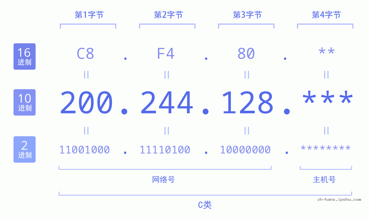 IP地址:200.244.128 数据结构图 二进制 十进制 十六进制 IPv4: 200.244.128 网络类型 网络号 主机号