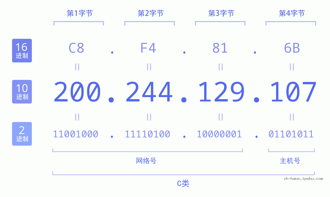 IP地址:200.244.129.107 数据结构图 二进制 十进制 十六进制 IPv4: 200.244.129.107 网络类型 网络号 主机号