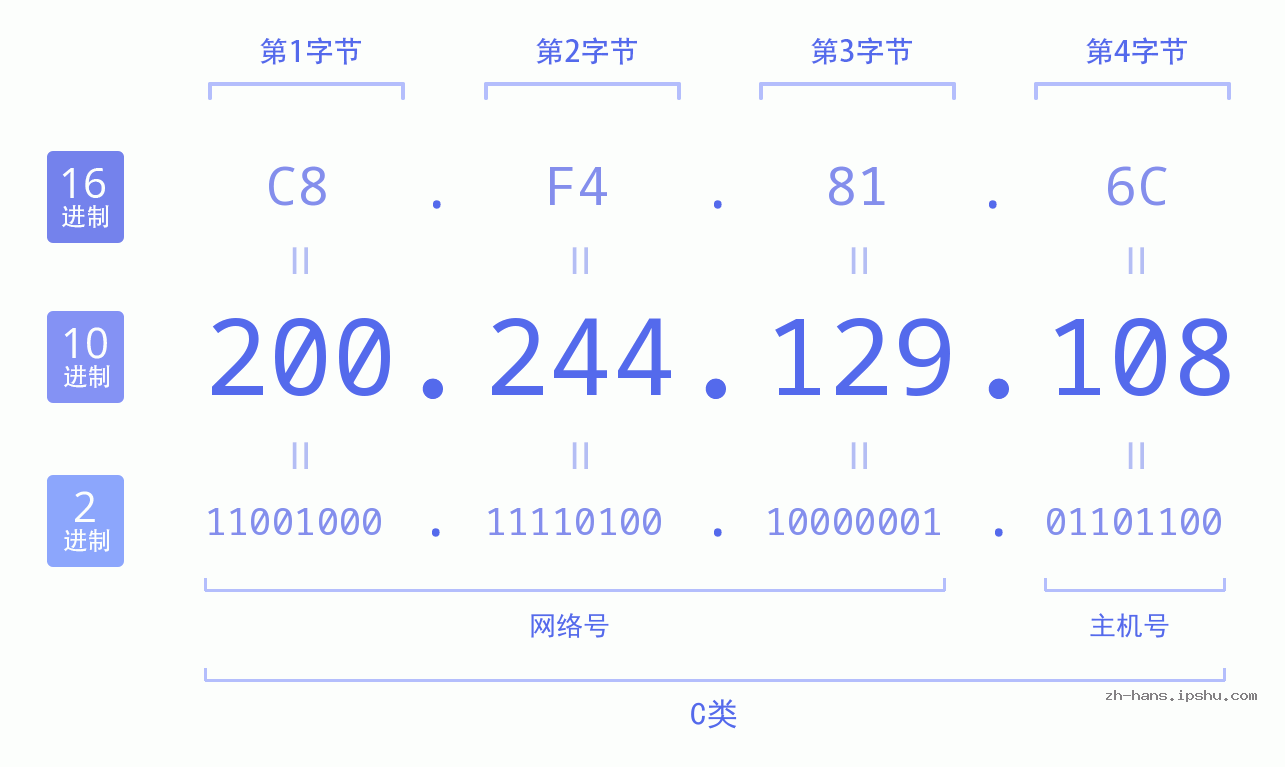 IP地址:200.244.129.108 数据结构图 二进制 十进制 十六进制 IPv4: 200.244.129.108 网络类型 网络号 主机号
