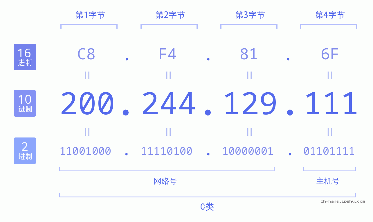 IP地址:200.244.129.111 数据结构图 二进制 十进制 十六进制 IPv4: 200.244.129.111 网络类型 网络号 主机号