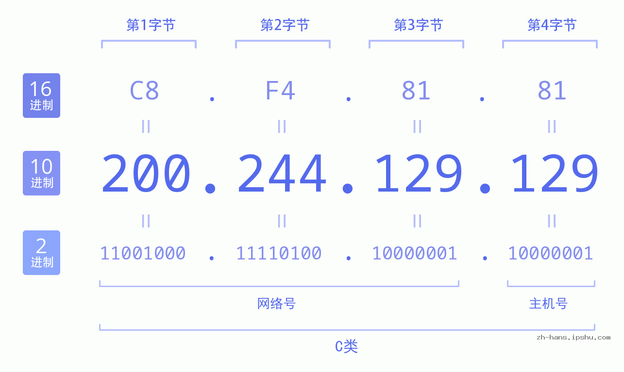 IP地址:200.244.129.129 数据结构图 二进制 十进制 十六进制 IPv4: 200.244.129.129 网络类型 网络号 主机号