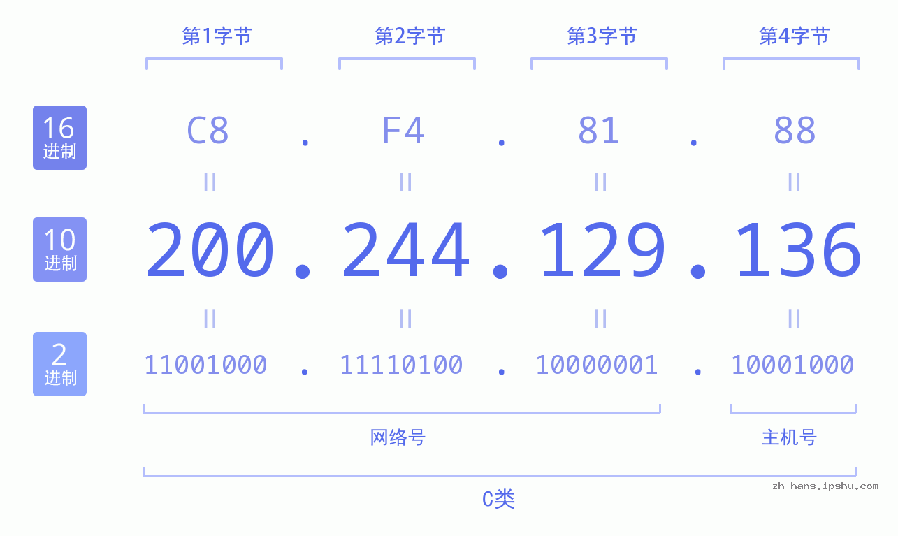 IP地址:200.244.129.136 数据结构图 二进制 十进制 十六进制 IPv4: 200.244.129.136 网络类型 网络号 主机号