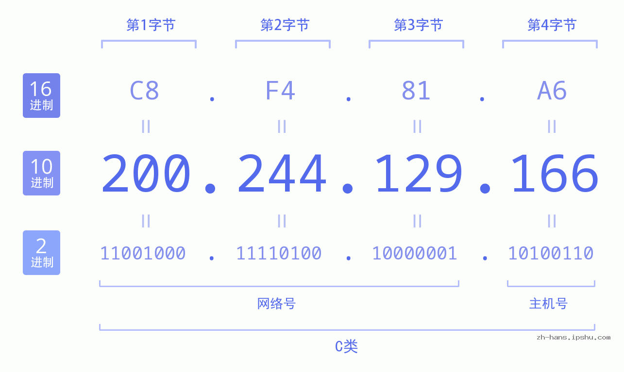 IP地址:200.244.129.166 数据结构图 二进制 十进制 十六进制 IPv4: 200.244.129.166 网络类型 网络号 主机号