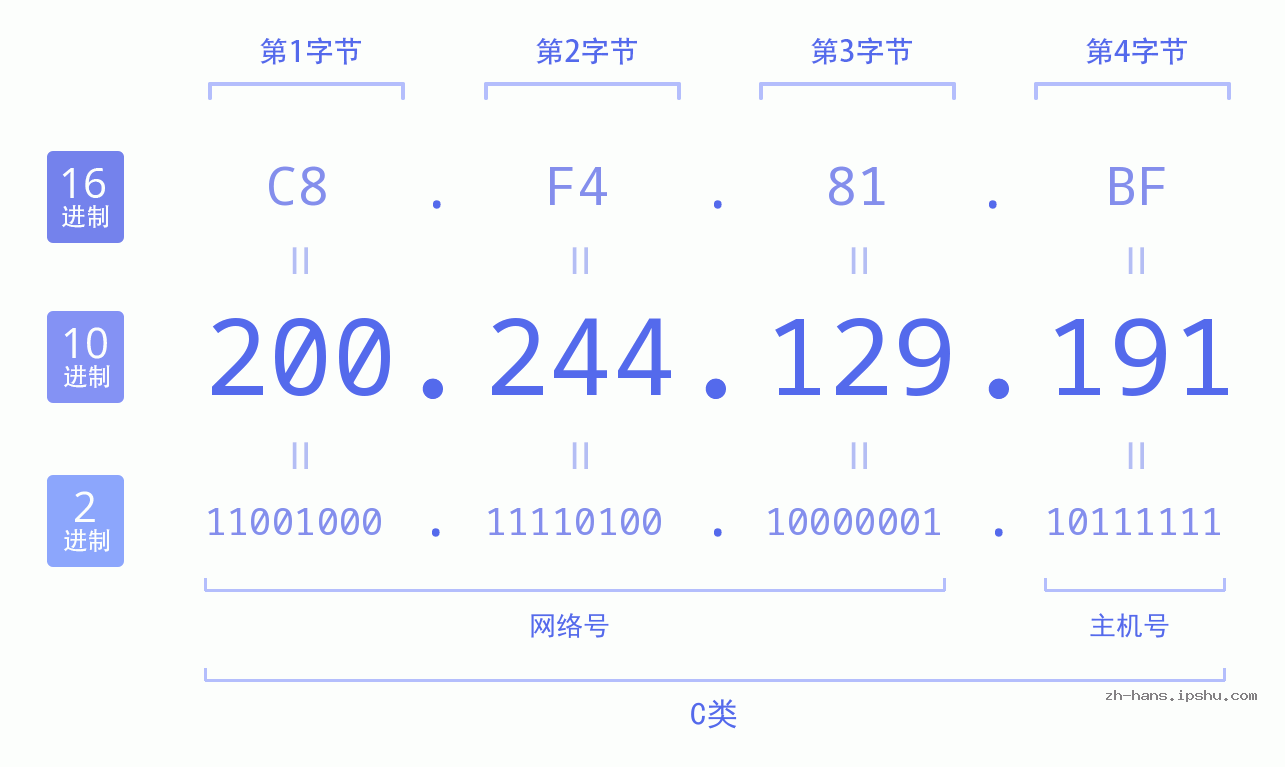 IP地址:200.244.129.191 数据结构图 二进制 十进制 十六进制 IPv4: 200.244.129.191 网络类型 网络号 主机号