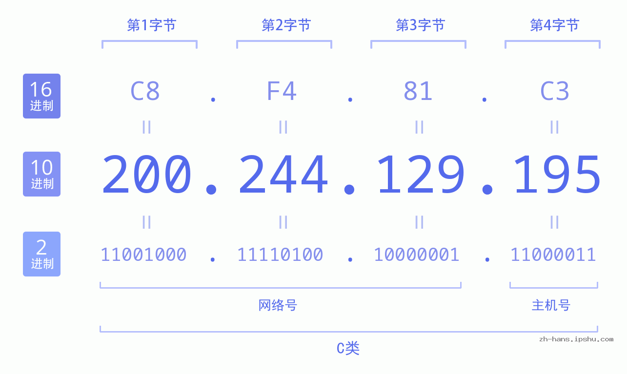 IP地址:200.244.129.195 数据结构图 二进制 十进制 十六进制 IPv4: 200.244.129.195 网络类型 网络号 主机号