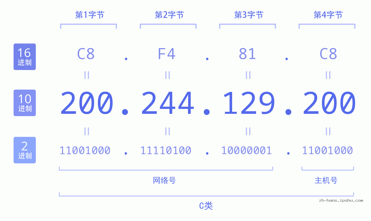 IP地址:200.244.129.200 数据结构图 二进制 十进制 十六进制 IPv4: 200.244.129.200 网络类型 网络号 主机号