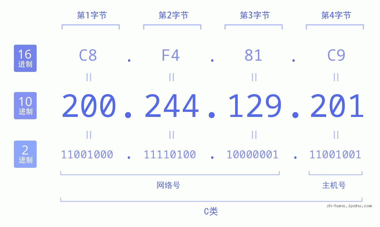 IP地址:200.244.129.201 数据结构图 二进制 十进制 十六进制 IPv4: 200.244.129.201 网络类型 网络号 主机号