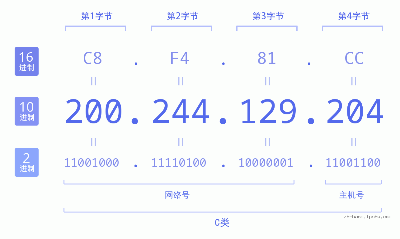 IP地址:200.244.129.204 数据结构图 二进制 十进制 十六进制 IPv4: 200.244.129.204 网络类型 网络号 主机号