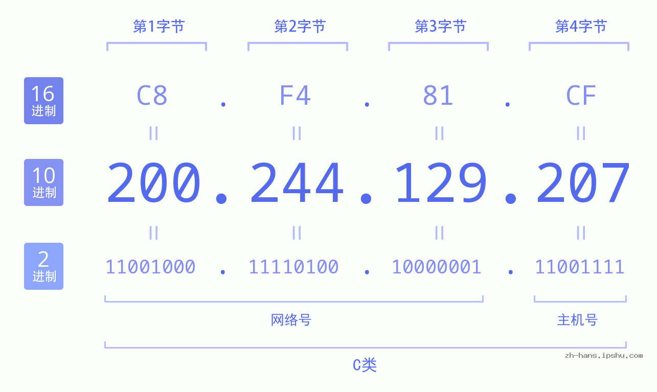 IP地址:200.244.129.207 数据结构图 二进制 十进制 十六进制 IPv4: 200.244.129.207 网络类型 网络号 主机号