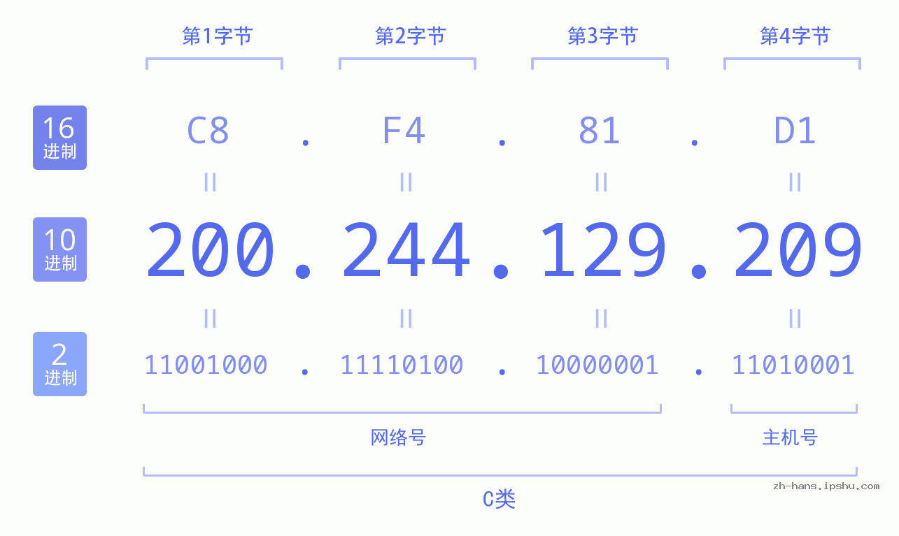 IP地址:200.244.129.209 数据结构图 二进制 十进制 十六进制 IPv4: 200.244.129.209 网络类型 网络号 主机号