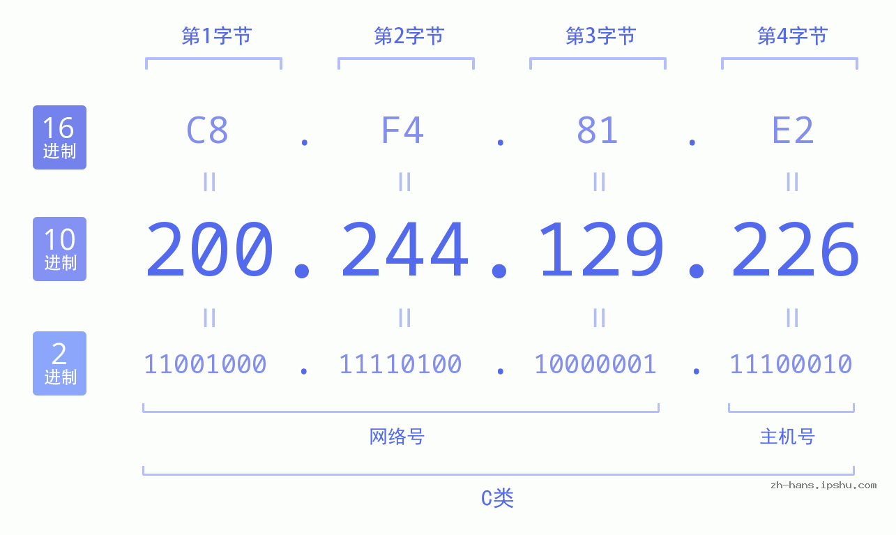 IP地址:200.244.129.226 数据结构图 二进制 十进制 十六进制 IPv4: 200.244.129.226 网络类型 网络号 主机号