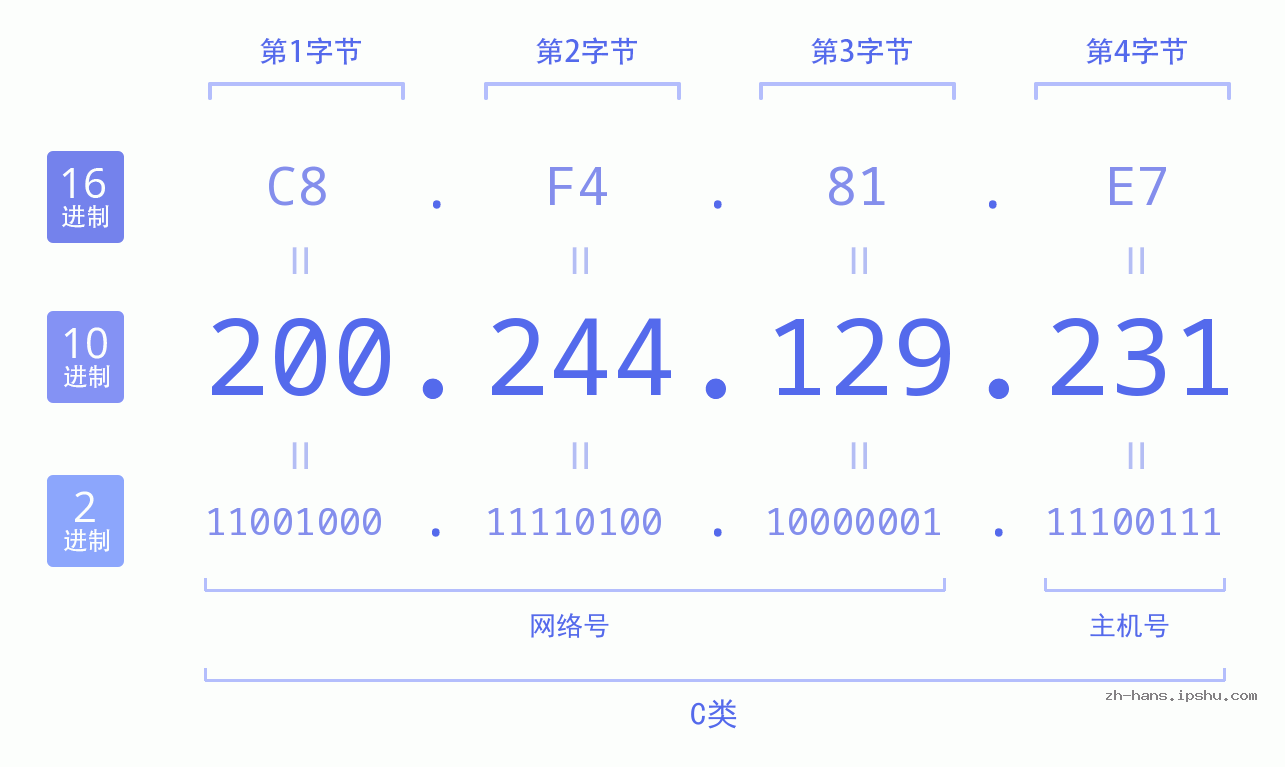 IP地址:200.244.129.231 数据结构图 二进制 十进制 十六进制 IPv4: 200.244.129.231 网络类型 网络号 主机号