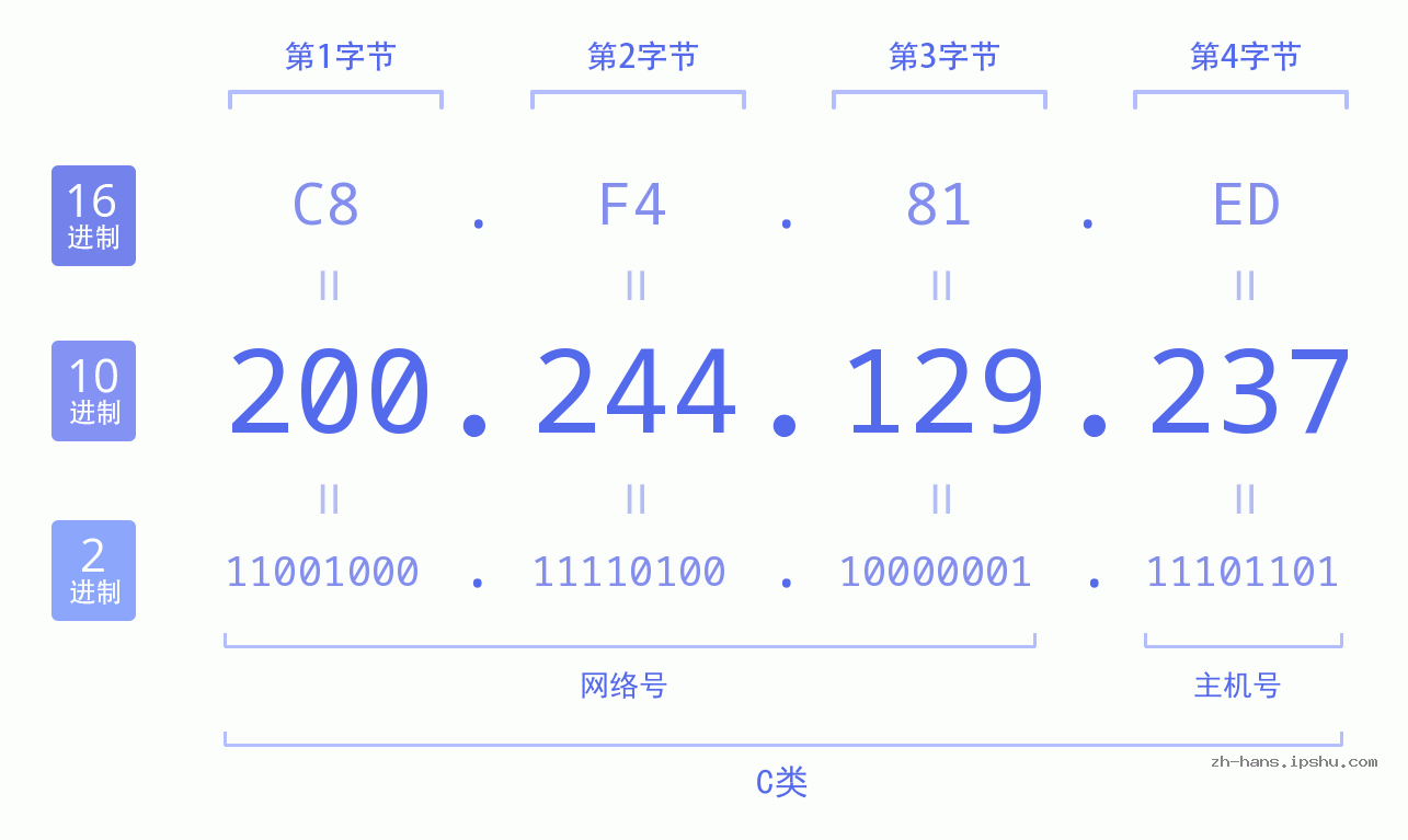 IP地址:200.244.129.237 数据结构图 二进制 十进制 十六进制 IPv4: 200.244.129.237 网络类型 网络号 主机号