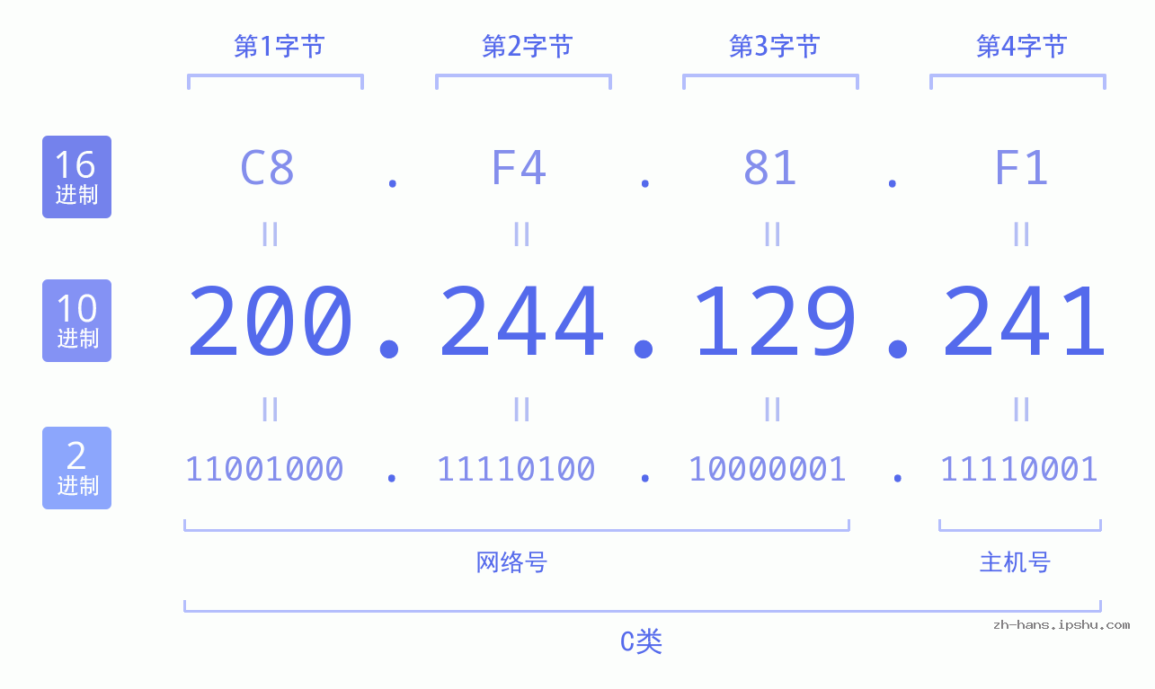 IP地址:200.244.129.241 数据结构图 二进制 十进制 十六进制 IPv4: 200.244.129.241 网络类型 网络号 主机号