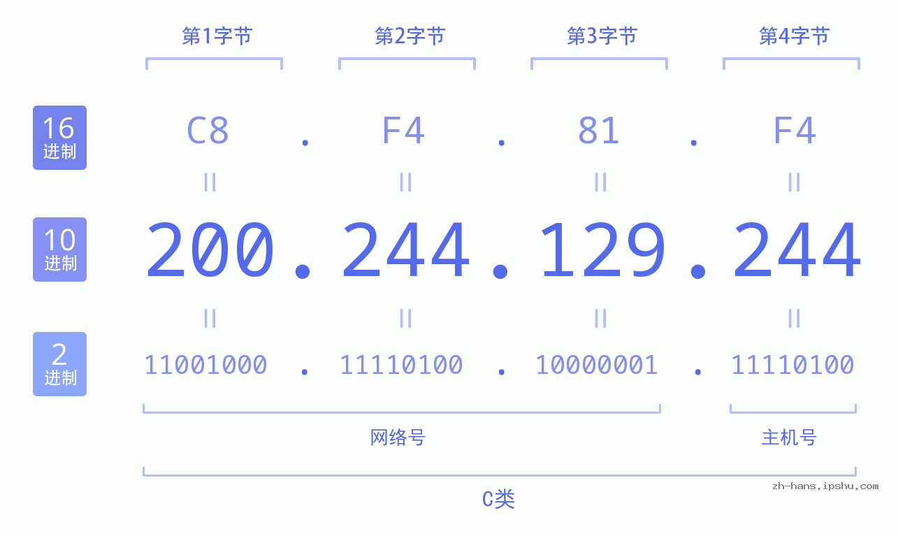 IP地址:200.244.129.244 数据结构图 二进制 十进制 十六进制 IPv4: 200.244.129.244 网络类型 网络号 主机号