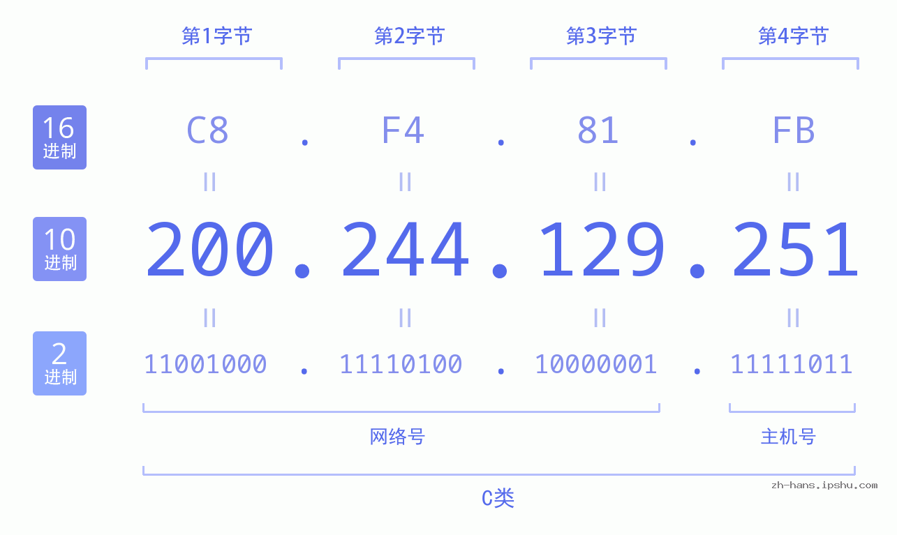 IP地址:200.244.129.251 数据结构图 二进制 十进制 十六进制 IPv4: 200.244.129.251 网络类型 网络号 主机号