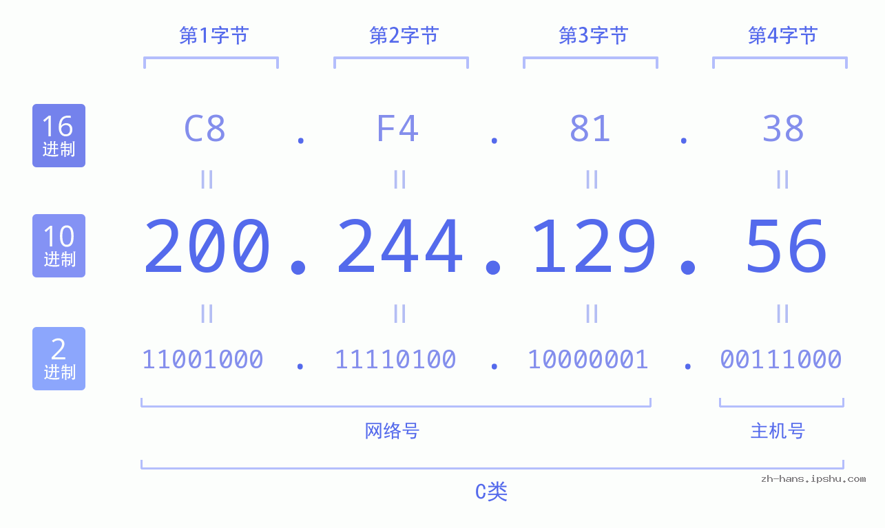IP地址:200.244.129.56 数据结构图 二进制 十进制 十六进制 IPv4: 200.244.129.56 网络类型 网络号 主机号