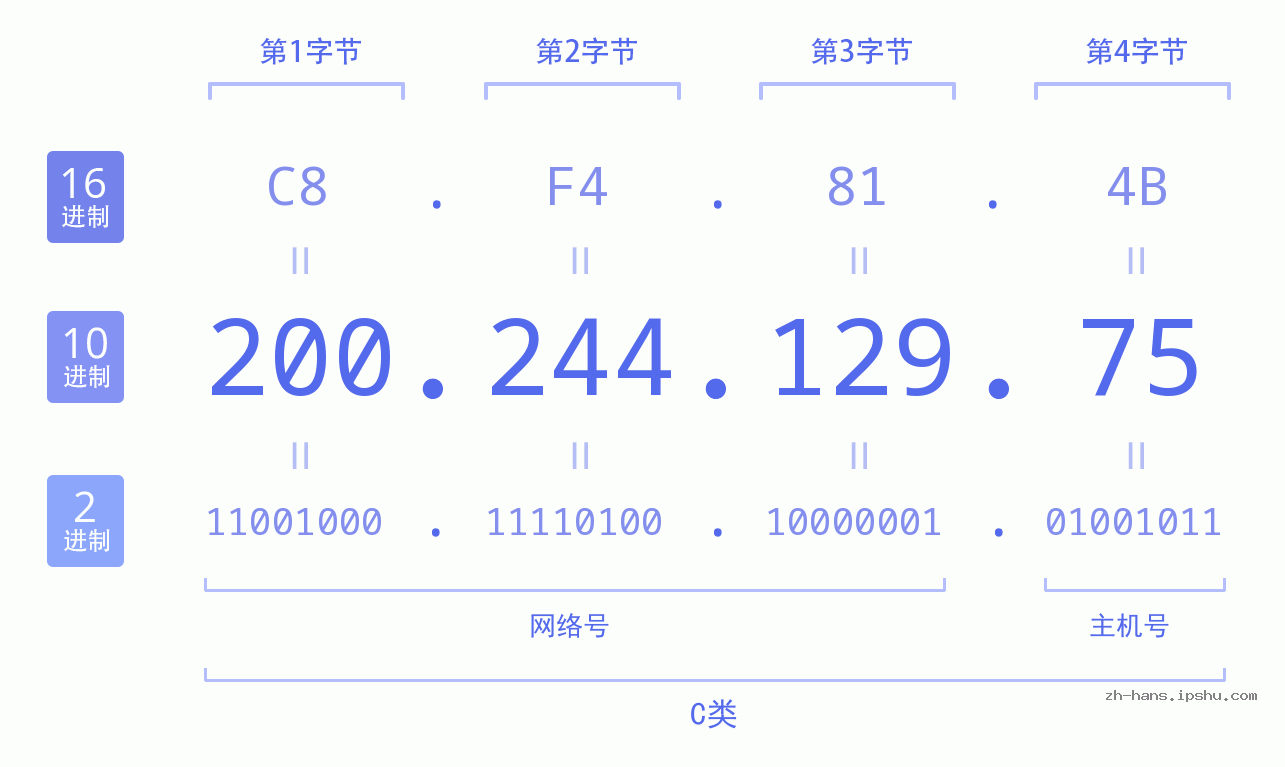 IP地址:200.244.129.75 数据结构图 二进制 十进制 十六进制 IPv4: 200.244.129.75 网络类型 网络号 主机号