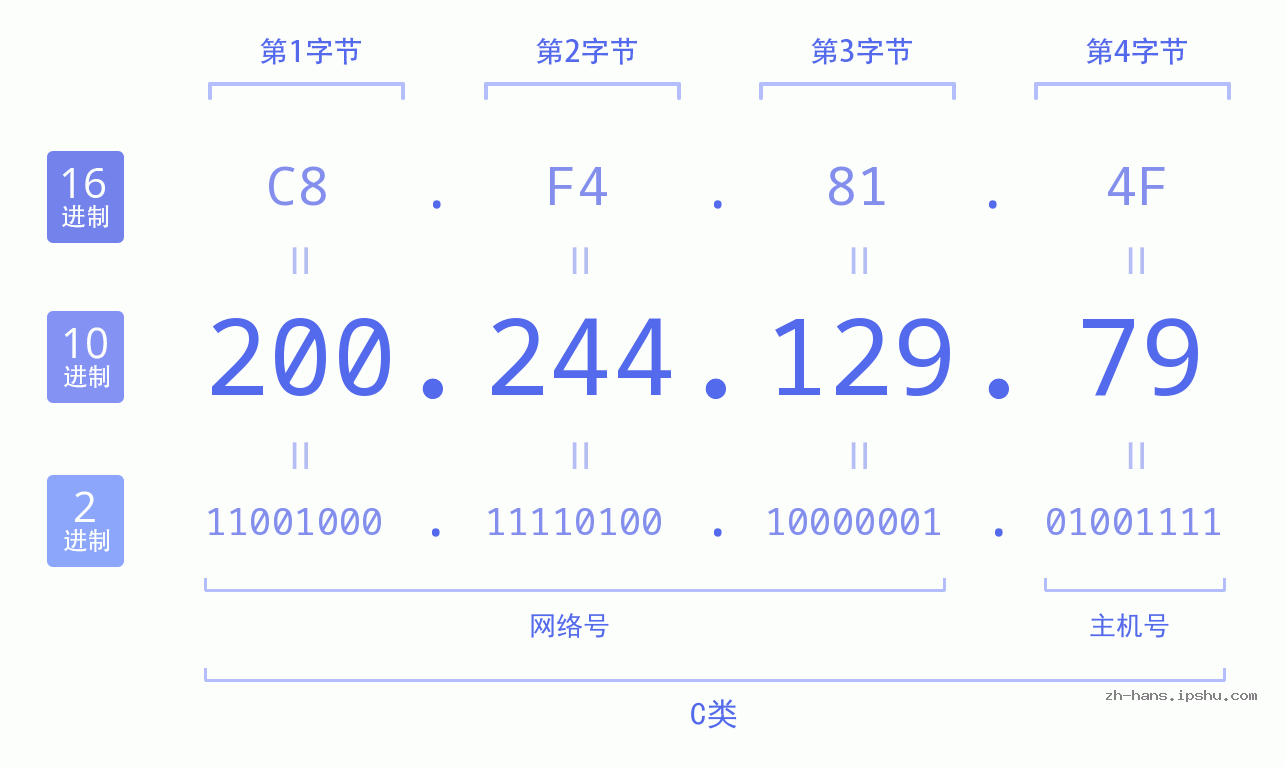 IPv4: 200.244.129.79 网络类型 网络号 主机号