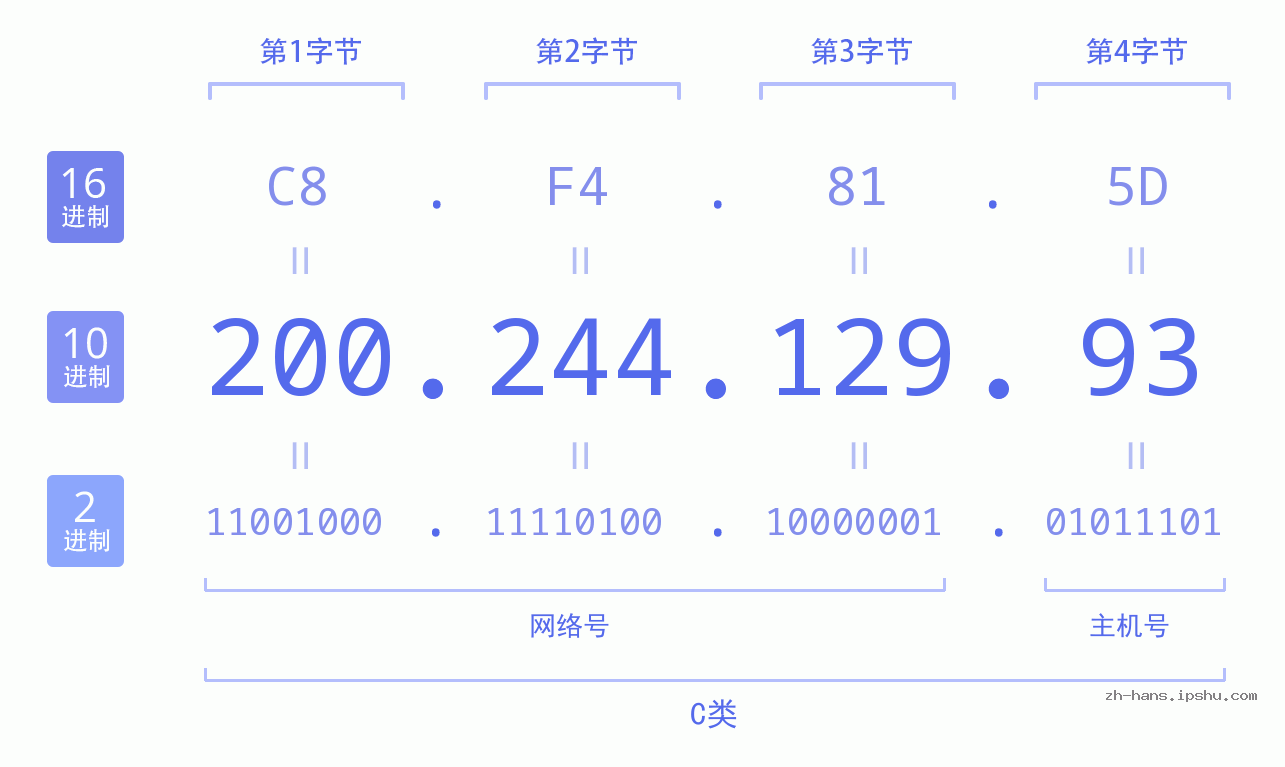 IP地址:200.244.129.93 数据结构图 二进制 十进制 十六进制 IPv4: 200.244.129.93 网络类型 网络号 主机号