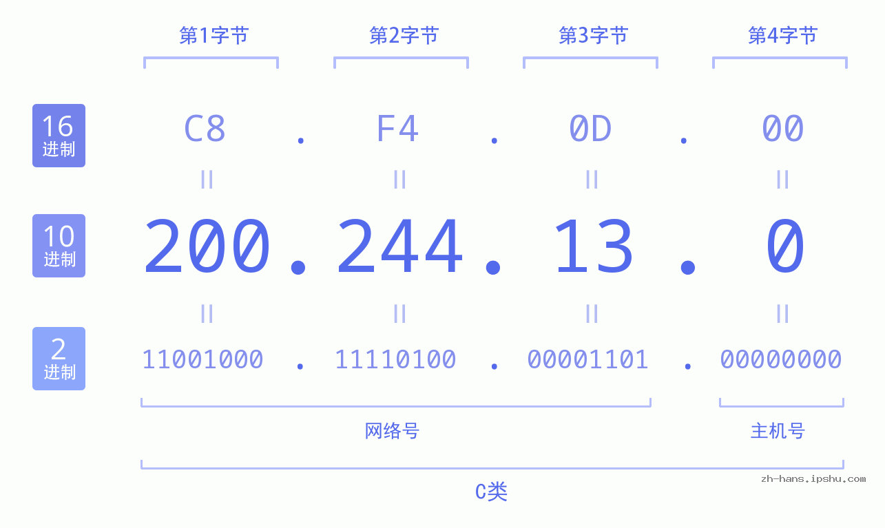 IP地址:200.244.13.0 数据结构图 二进制 十进制 十六进制 IPv4: 200.244.13.0 网络类型 网络号 主机号