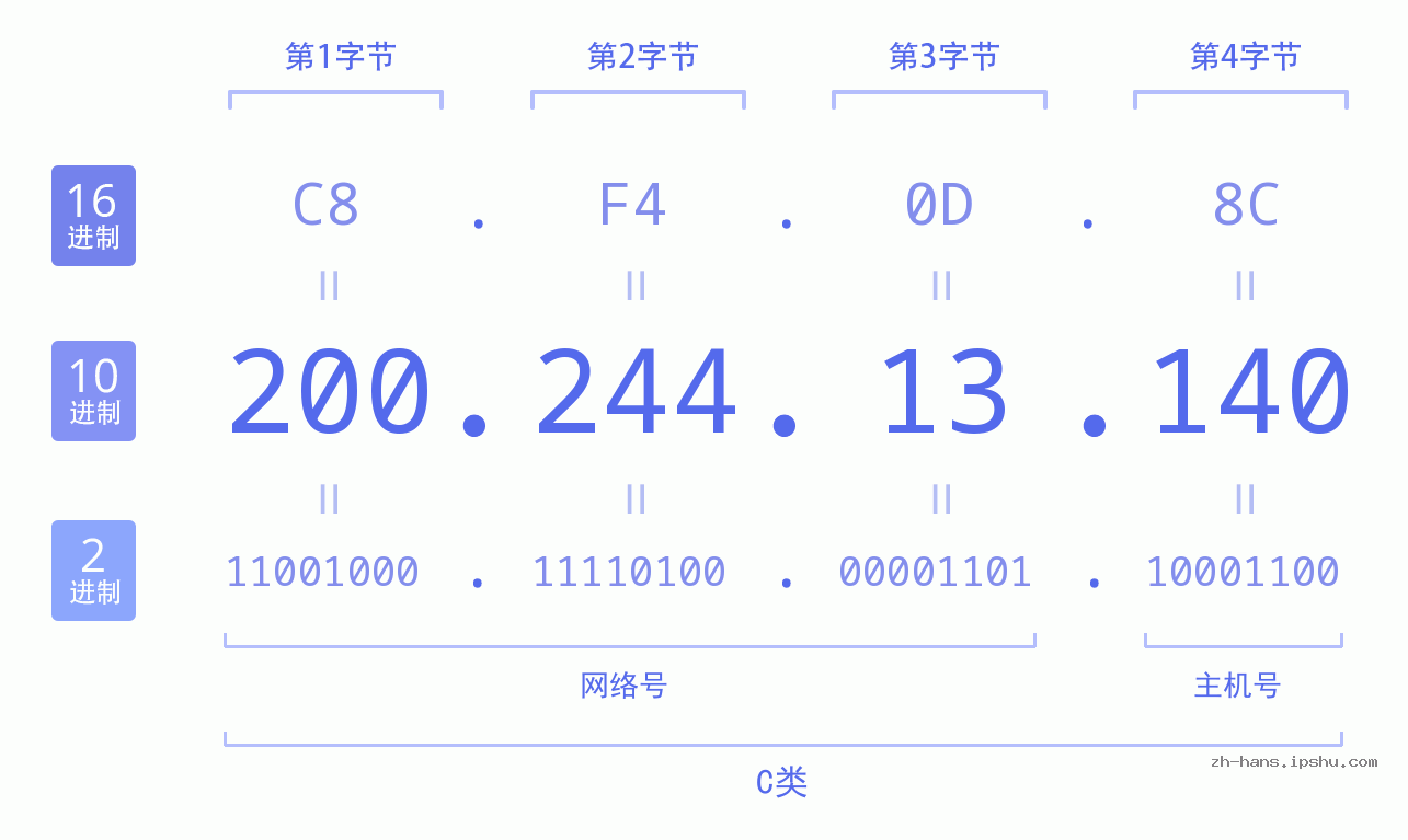 IP地址:200.244.13.140 数据结构图 二进制 十进制 十六进制 IPv4: 200.244.13.140 网络类型 网络号 主机号
